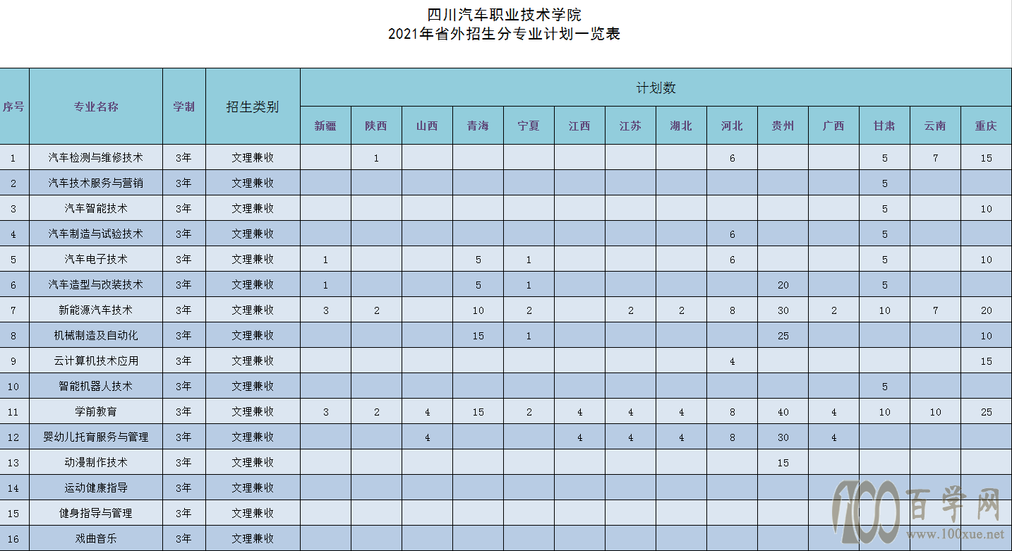 2021四川汽车职业技术学院招生计划-各专业招生人数是多少