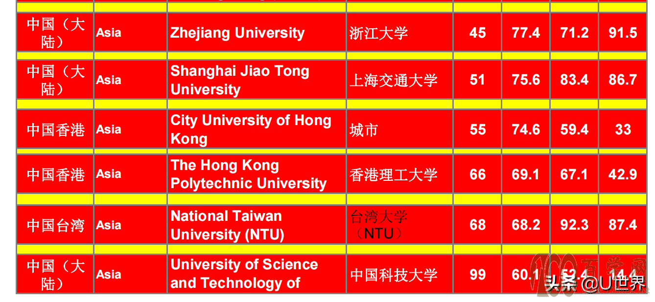 QS全球大学排名100前的中国大学有多少?