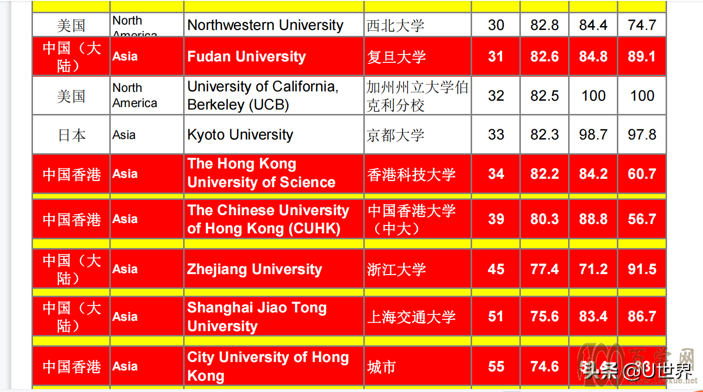 QS全球大学排名100前的中国大学有多少?