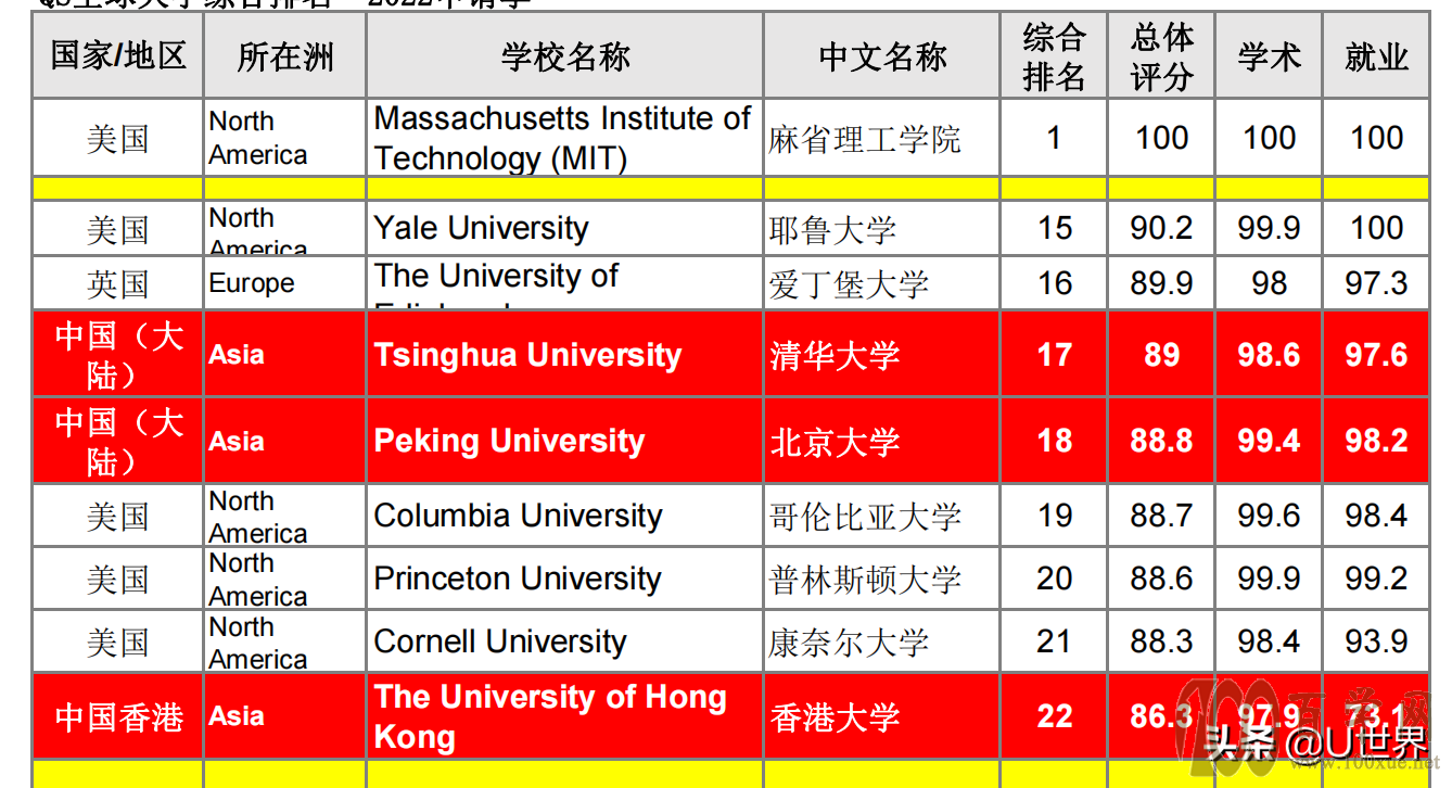 QS全球大学排名100前的中国大学有多少?