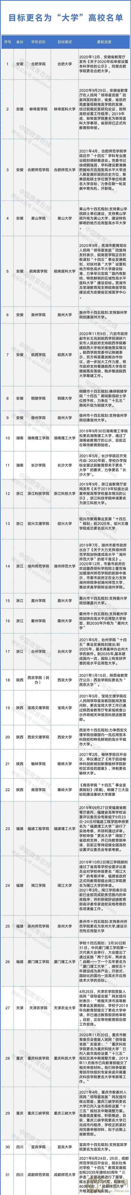 60余所高校目标更名“大学”