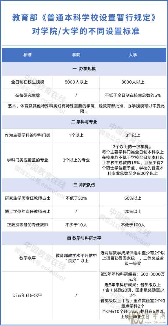 60余所高校目标更名“大学”