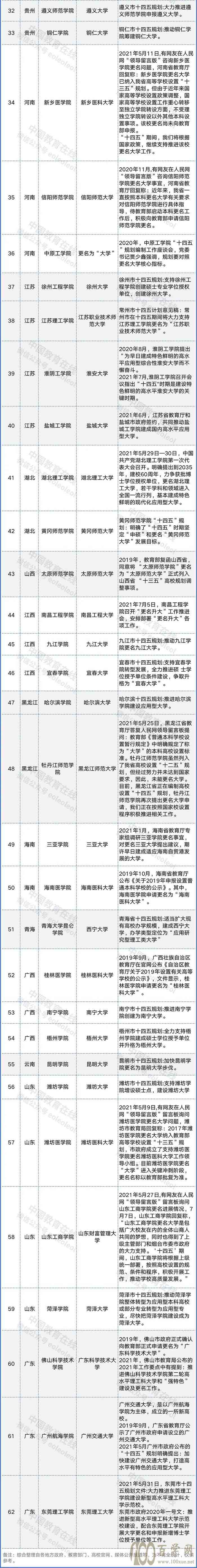 60余所高校目标更名“大学”