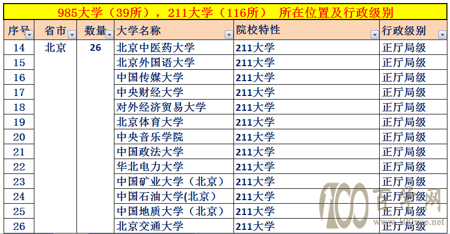 中国大学的行政级别,32所副部级大学,84所正厅局级大学