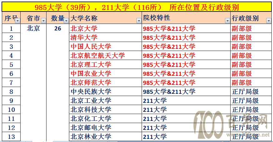 中国大学的行政级别,32所副部级大学,84所正厅局级大学