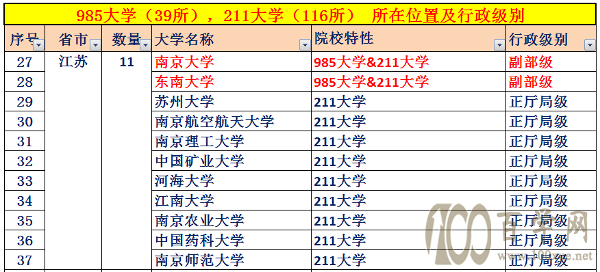 中国大学的行政级别,32所副部级大学,84所正厅局级大学