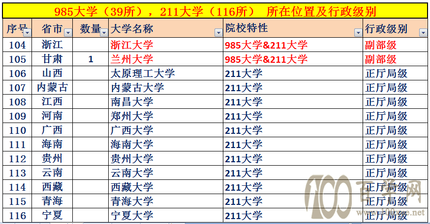 中国大学的行政级别,32所副部级大学,84所正厅局级大学