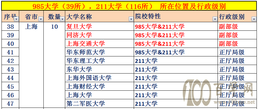 中国大学的行政级别,32所副部级大学,84所正厅局级大学