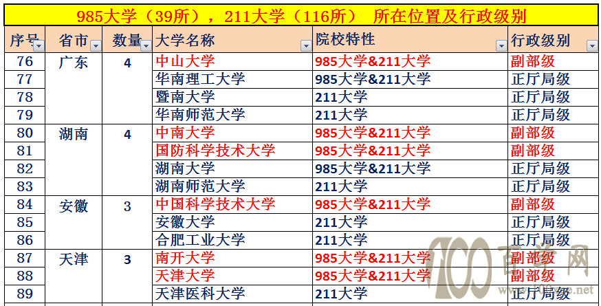 中国大学的行政级别,32所副部级大学,84所正厅局级大学