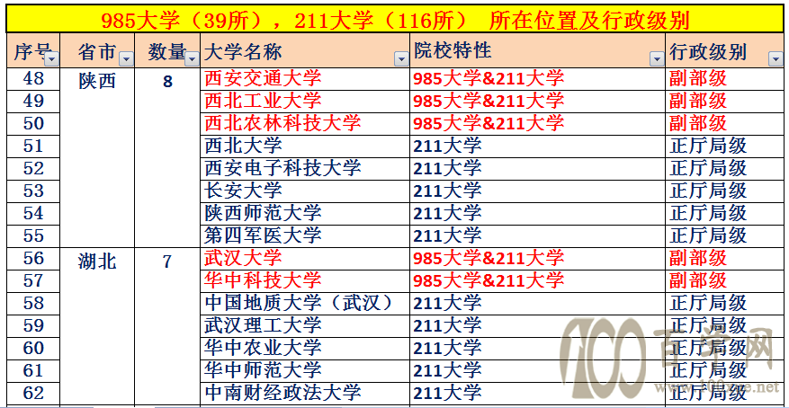 中国大学的行政级别,32所副部级大学,84所正厅局级大学