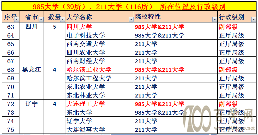 中国大学的行政级别,32所副部级大学,84所正厅局级大学