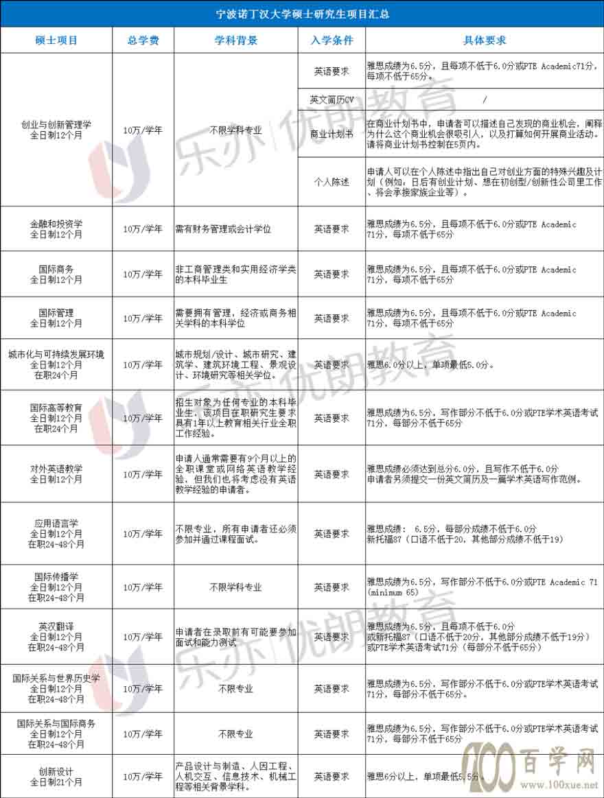 宁波诺丁汉大学硕士如何申请