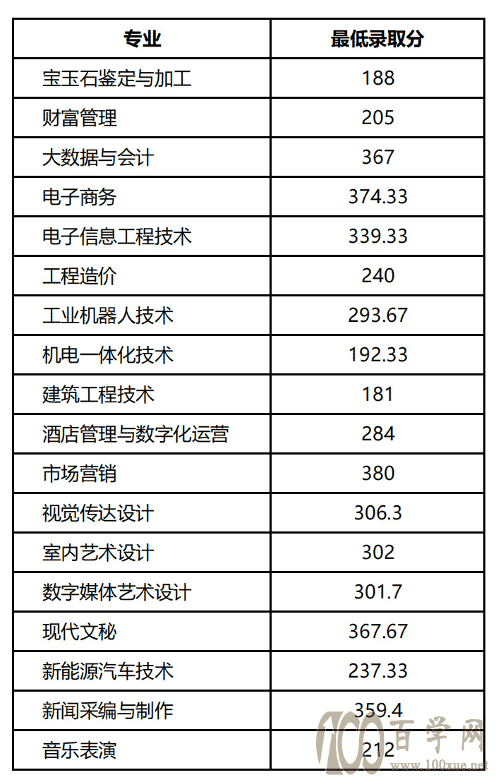 2021郑州信息科技职业学院单招分数线是多少?
