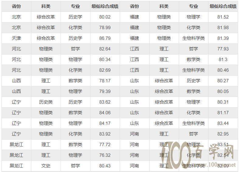 2021年高考厦门大学强基计划录取分数线汇总