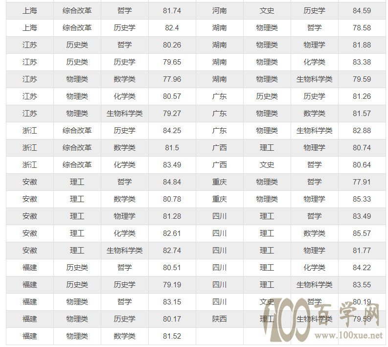 2021年高考厦门大学强基计划录取分数线汇总