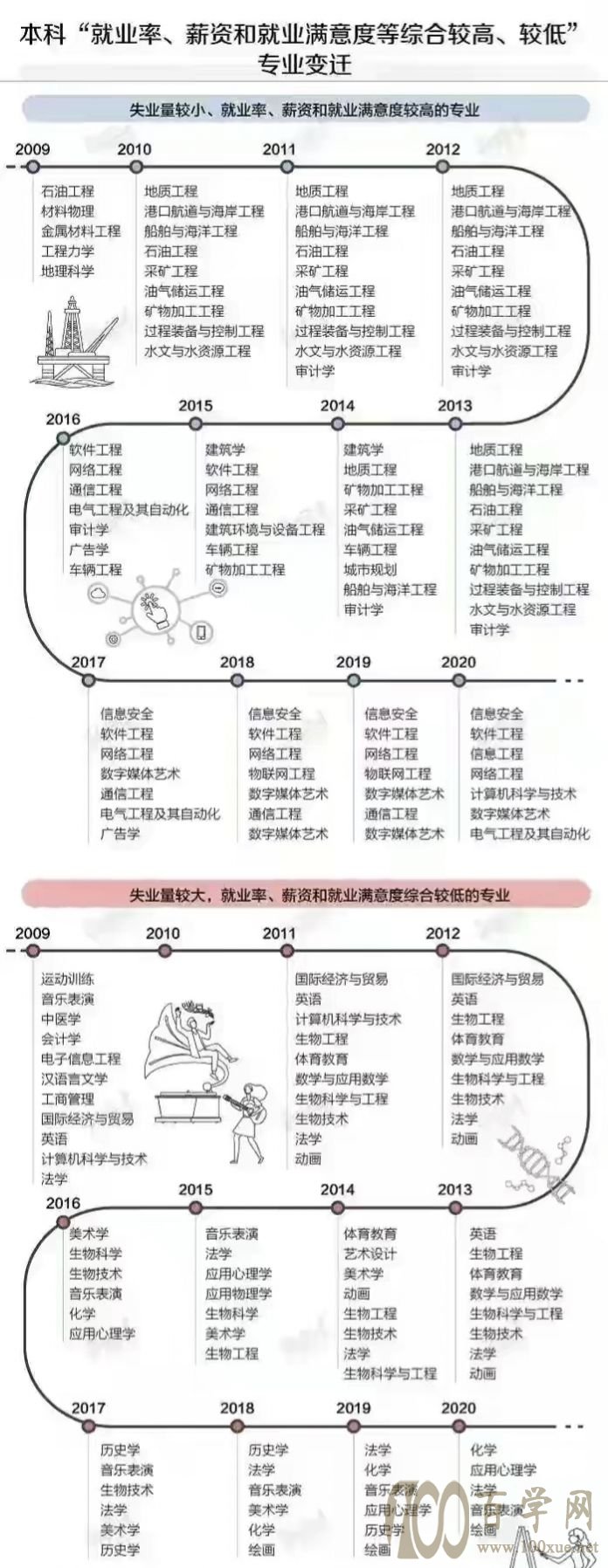 高考录取,报考热度高和报考遇冷的专业统计