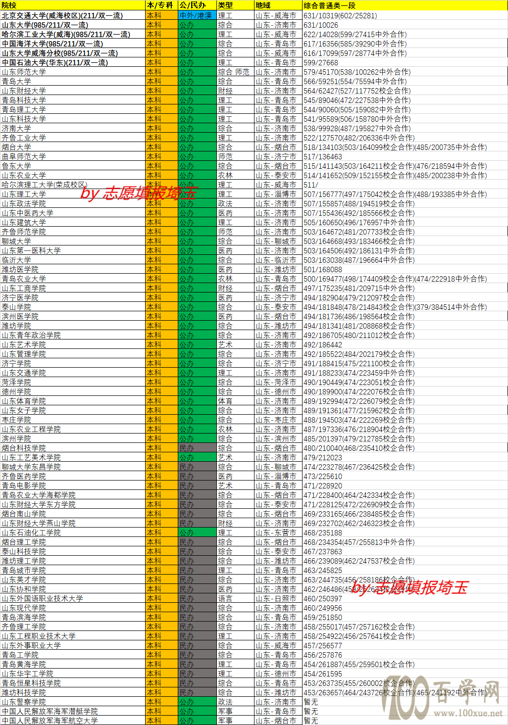 2020年山东综合普通类一段录取最低分/最低位次排名