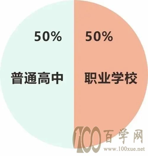 50%的人上不了高中