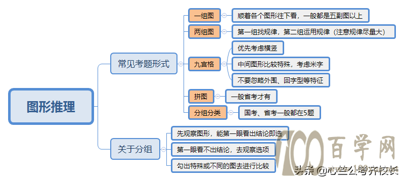 备考江苏省考?每个模块正确率如何提升?