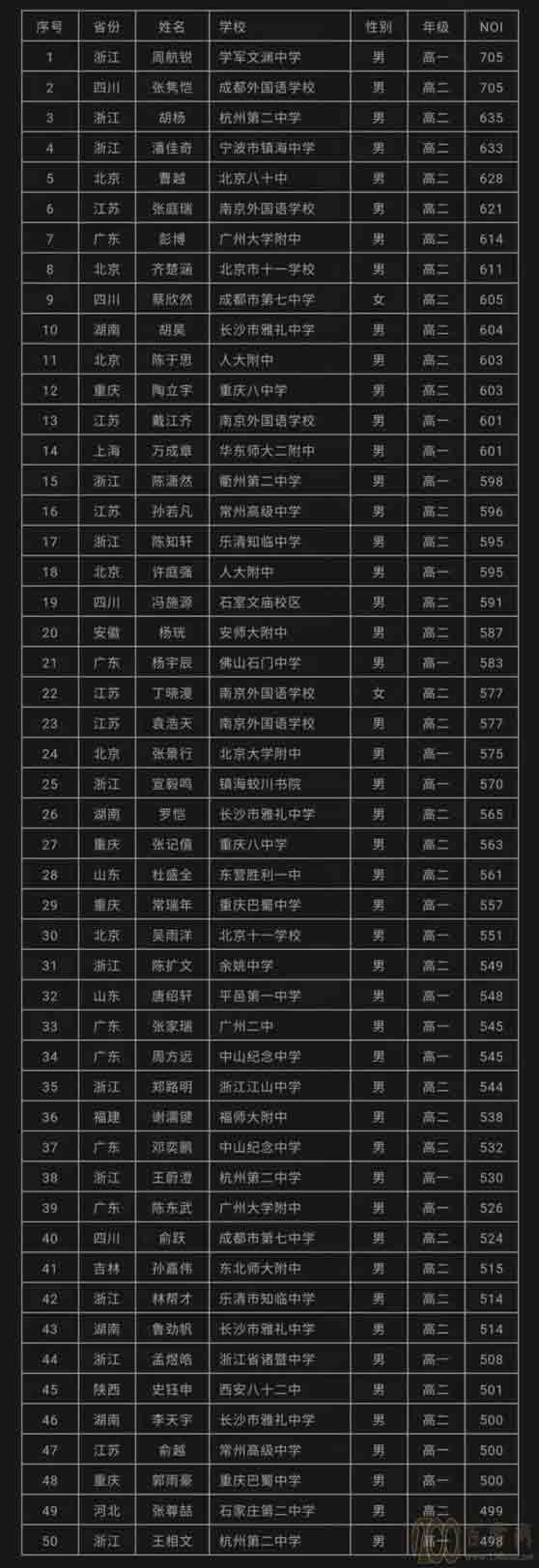 长沙高中四大名校重新洗牌,一中爆发,长郡中学还能保持第一吗?
