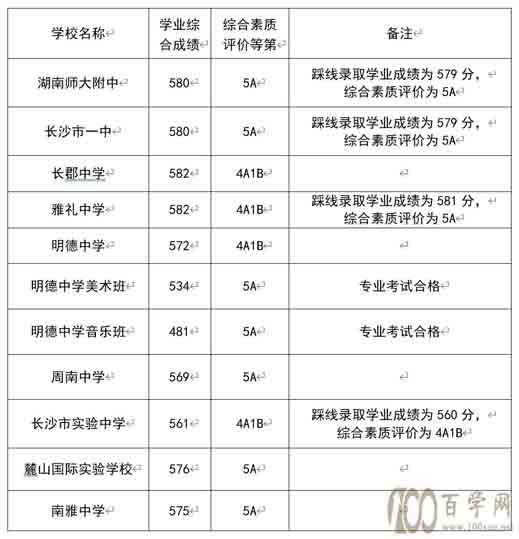 长沙高中四大名校重新洗牌,一中爆发,长郡中学还能保持第一吗?