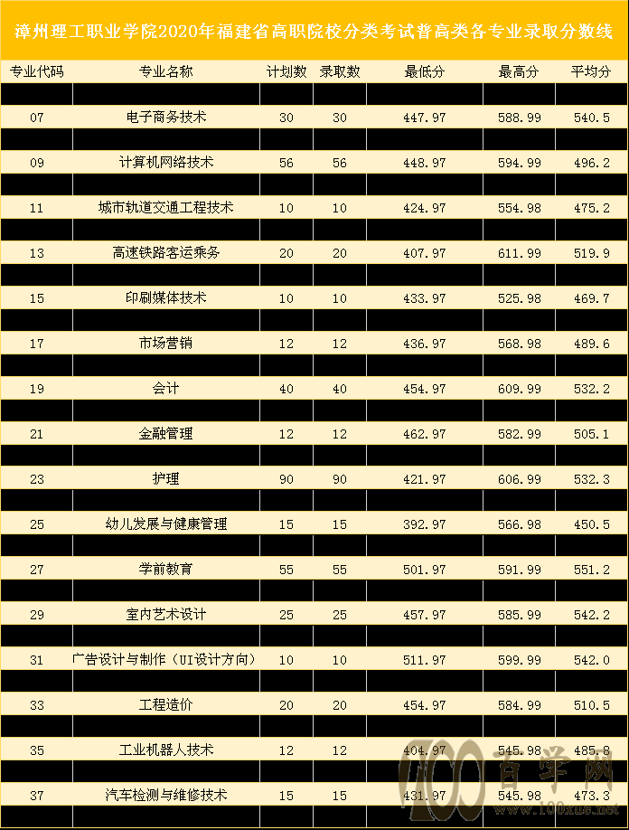 2020漳州理工职业学院高职分类考试分数线是多少?