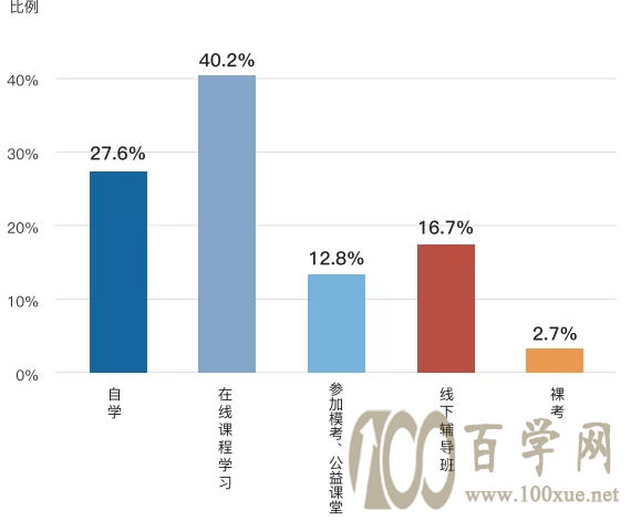 现在才开始备考MBA,你慌了吗?