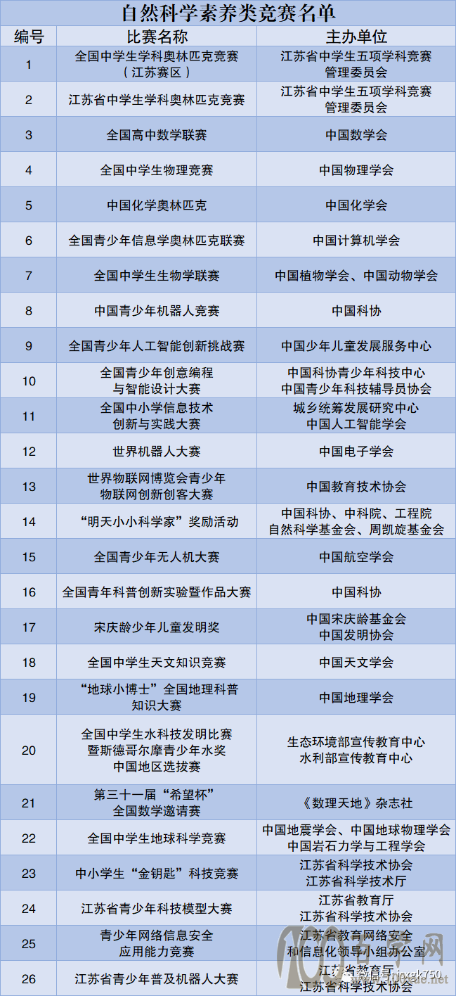 2022综合评价招生认可奖项(参考)