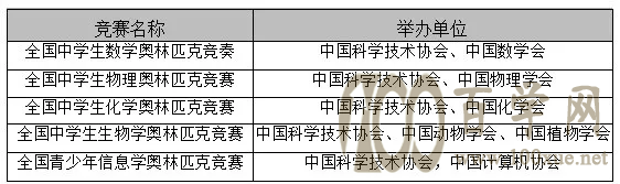 2022综合评价招生认可奖项(参考)