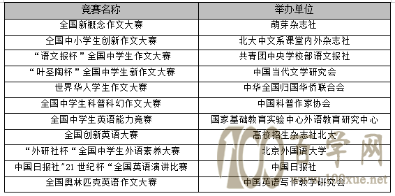 2022综合评价招生认可奖项(参考)