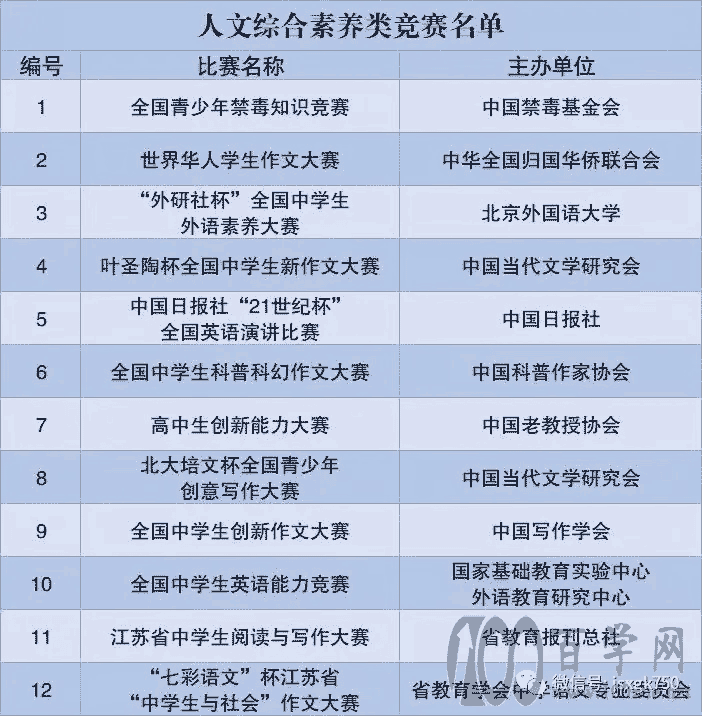 2022综合评价招生认可奖项(参考)