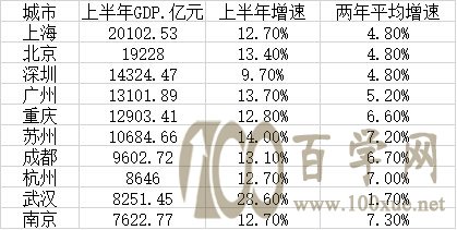 中国gdp百强城市排名