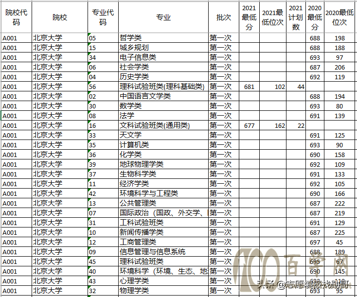 深度对比分析:山东新高考两年录取数据,2022年志愿填报方法妥了