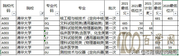 深度对比分析:山东新高考两年录取数据,2022年志愿填报方法妥了