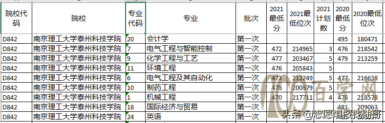 深度对比分析:山东新高考两年录取数据,2022年志愿填报方法妥了