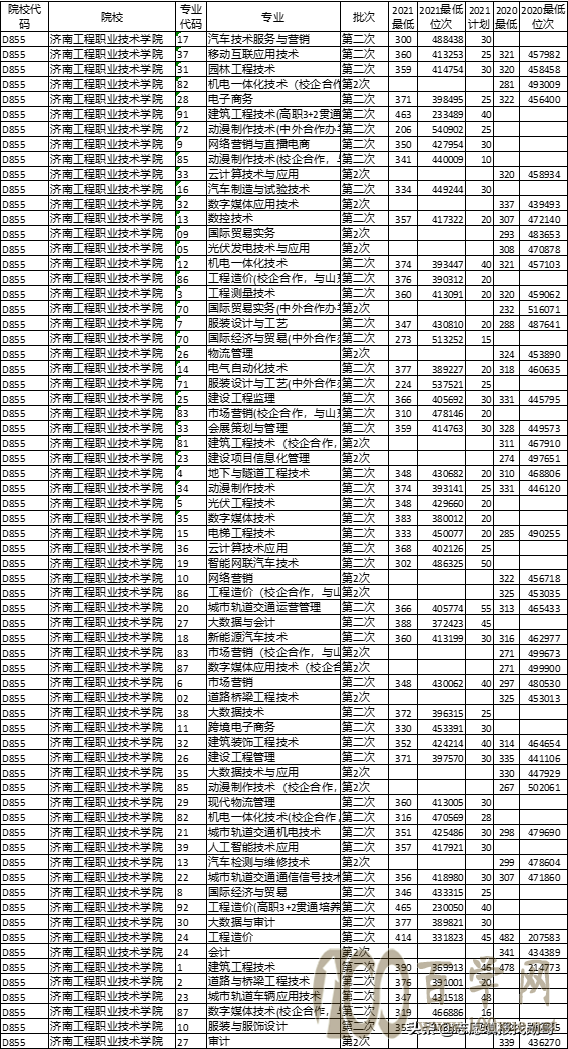 深度对比分析:山东新高考两年录取数据,2022年志愿填报方法妥了