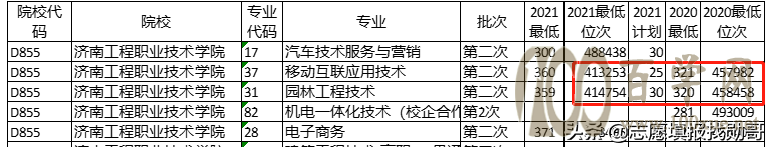 深度对比分析:山东新高考两年录取数据,2022年志愿填报方法妥了