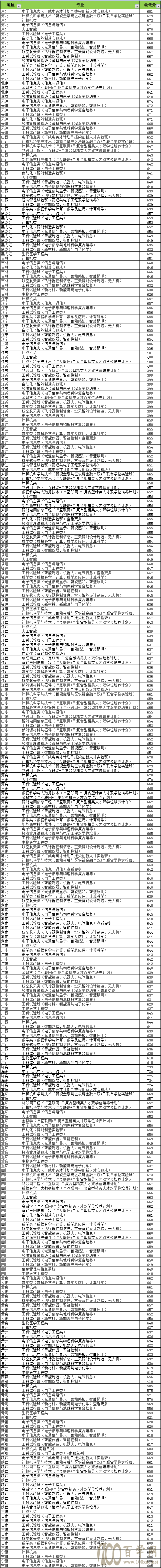2021电子科技大学多少分能报?成电20年各省专业录取分数线发布