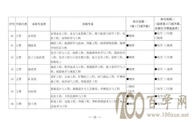 新高一学生注意,高考选科新变化,重视物理,物理+化学强势回归