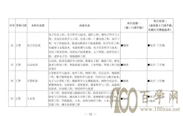 新高一学生注意,高考选科新变化,重视物理,物理+化学强势回归