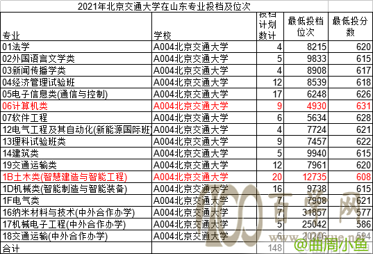 2021年北京交通大学在山东省投档位次及分数