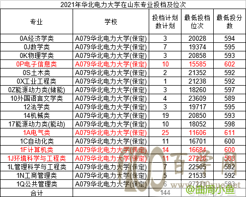 2021年华北电力大学在山东省投档分数及位次