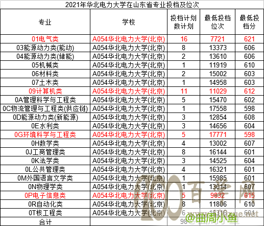 2021年华北电力大学在山东省投档分数及位次