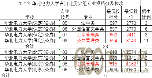 2021年华北电力大学在河北专业投档分及位次