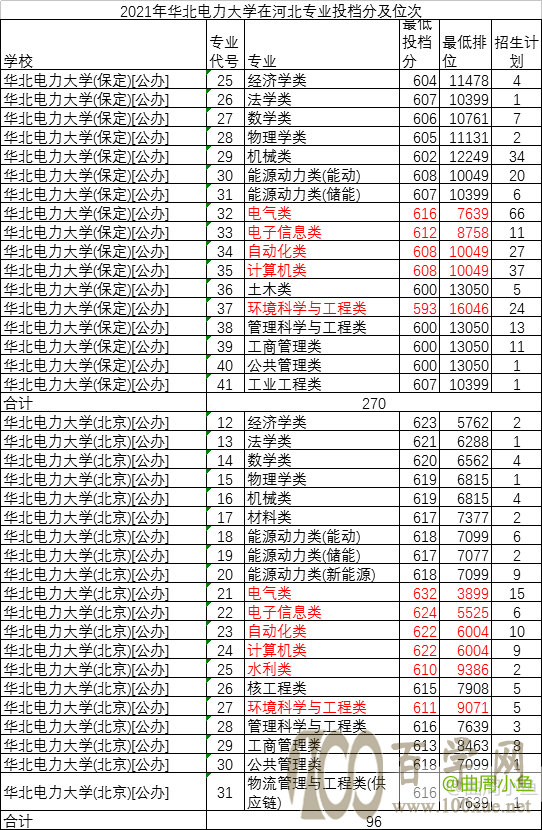 2021年华北电力大学在河北专业投档分及位次