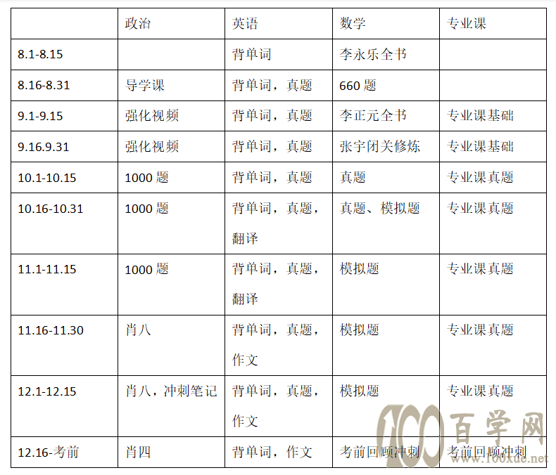 8月才开始备考,能考多少分?