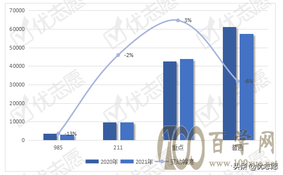 2021年全国土木类专业招生变动分析