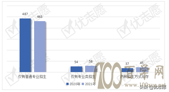 2021年全国土木类专业招生变动分析