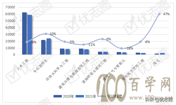 2021年全国土木类专业招生变动分析