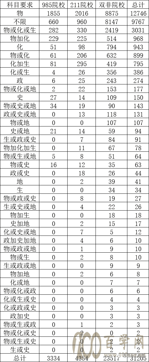 2021年各省在天津录取人数分析